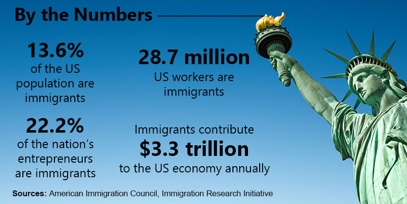 Statistics about immigrants