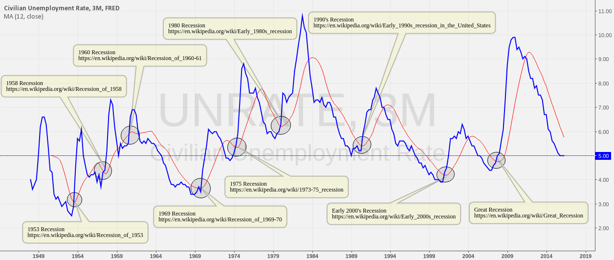 graph showing growth and recessions